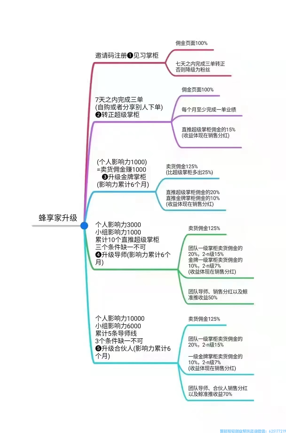 蜂享家APP佣金制度