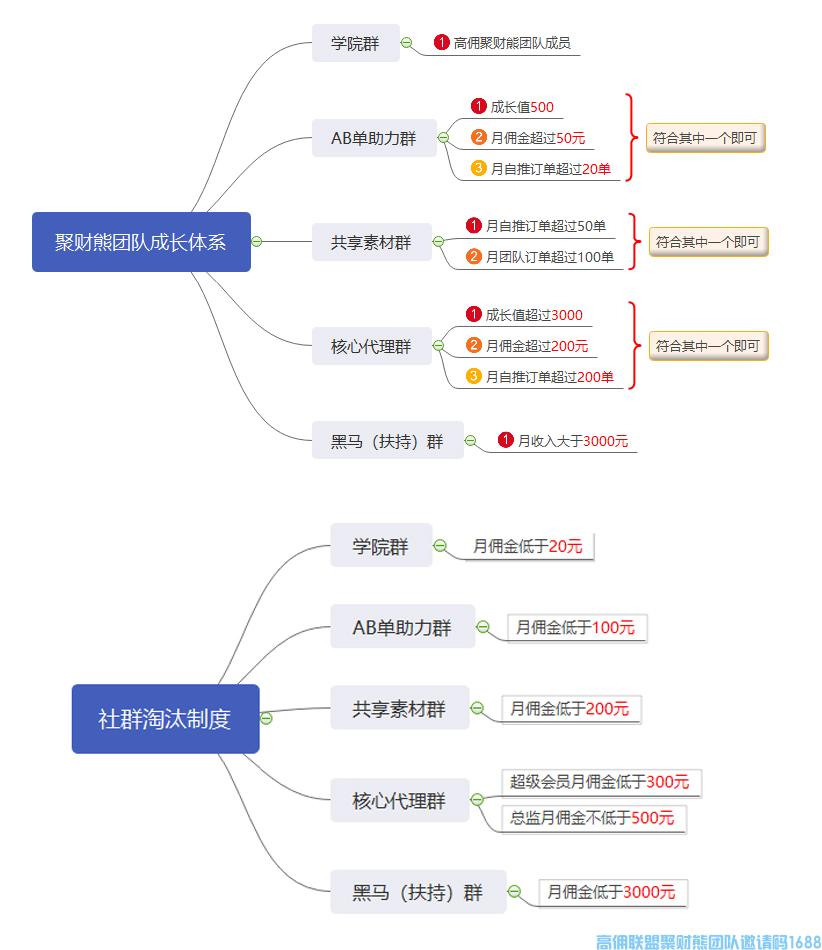 【拨款数万助你发展】高佣联盟聚财熊团队熊大代理福利(图7)